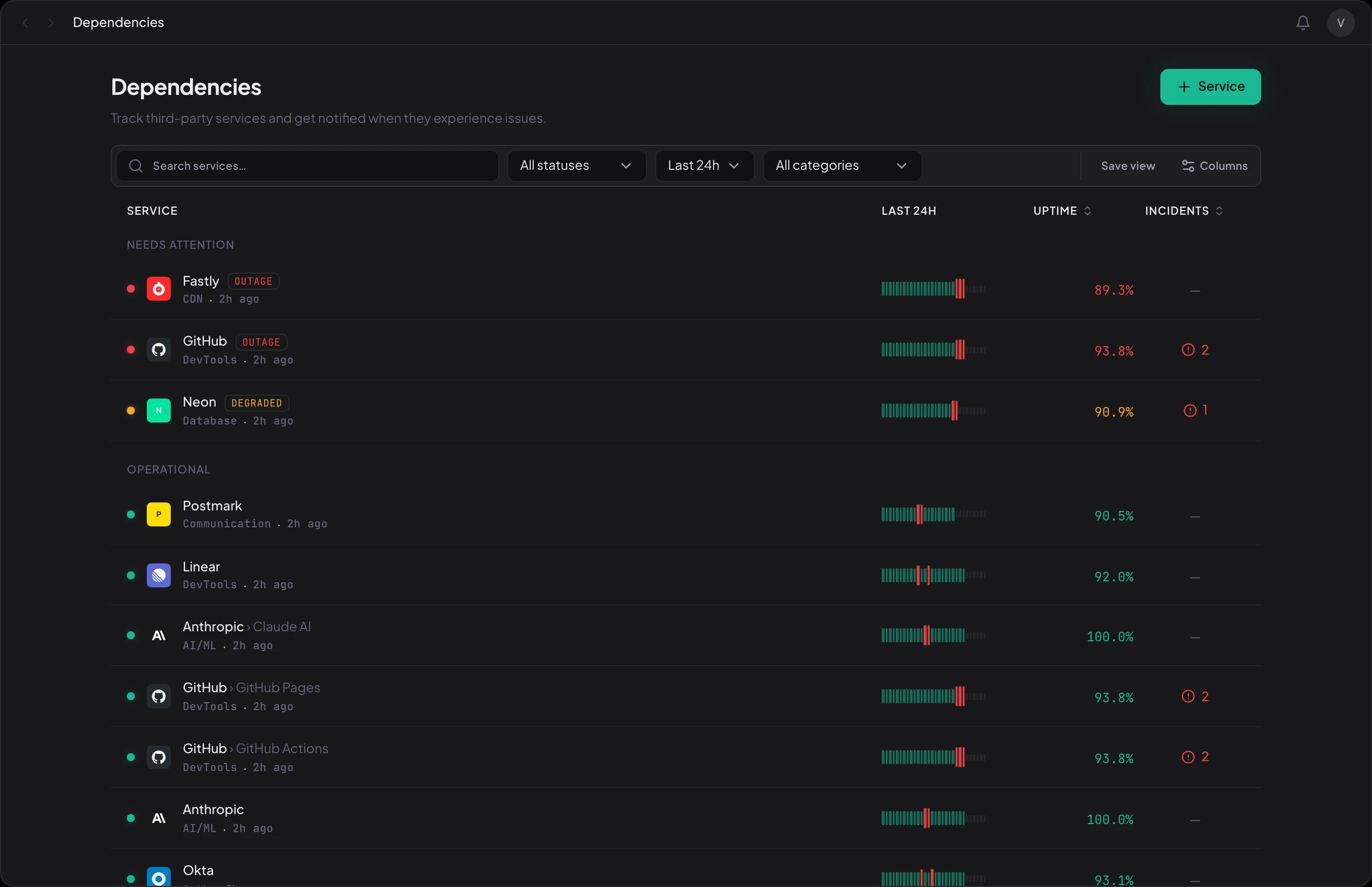 Dependencies dashboard tracking Fastly, GitHub, Neon, and more with uptime sparklines and incident counts